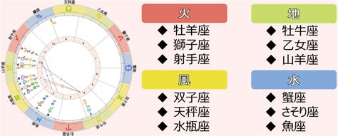 地火風水|12星座別、4つのエレメント「火・土・風・水。